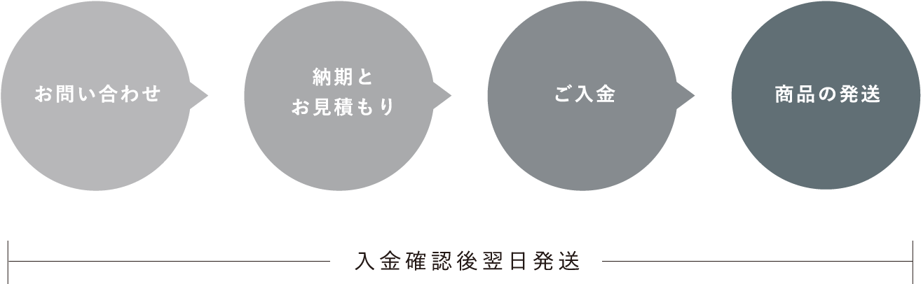 お問い合わせ 納期とお見積もり ご入金 商品の発送