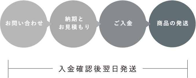 お問い合わせ 納期とお見積もり ご入金 商品の発送